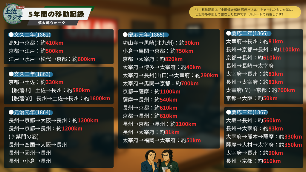中岡慎太郎の5年間の移動記録を年別に整理した一覧画像（概算距離つき）