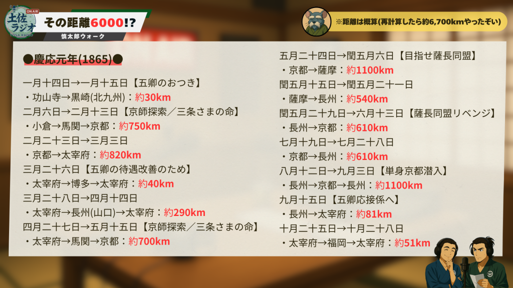 慶応元年（1865）の中岡慎太郎の移動記録（区間と概算距離）をまとめた一覧画像。