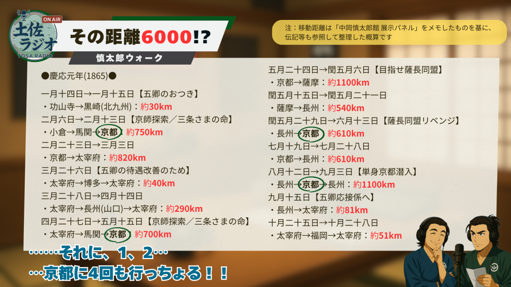 中岡慎太郎が短期間に京都へ複数回移動していることを示す図（「京都に4回」強調）
