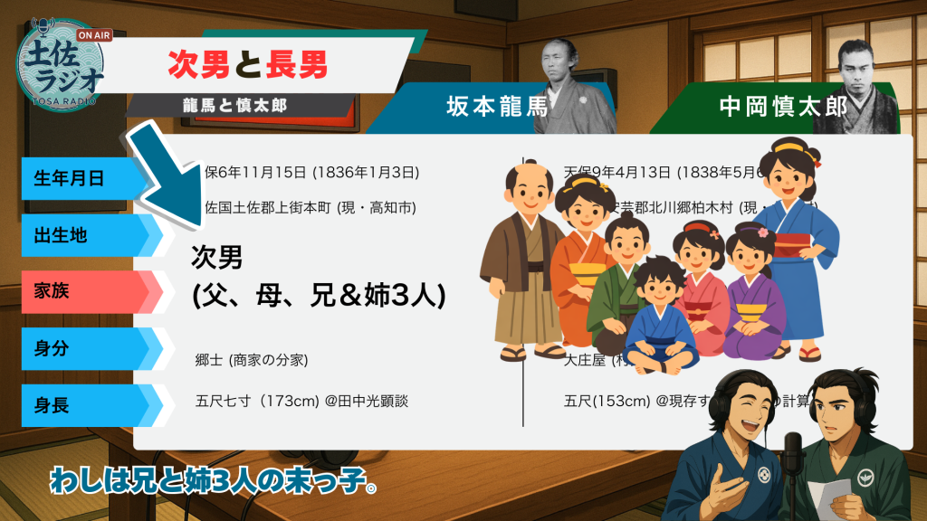 土佐ラジオの比較スライド。坂本龍馬の家族構成を解説し、次男として育った背景や家族関係を示している。