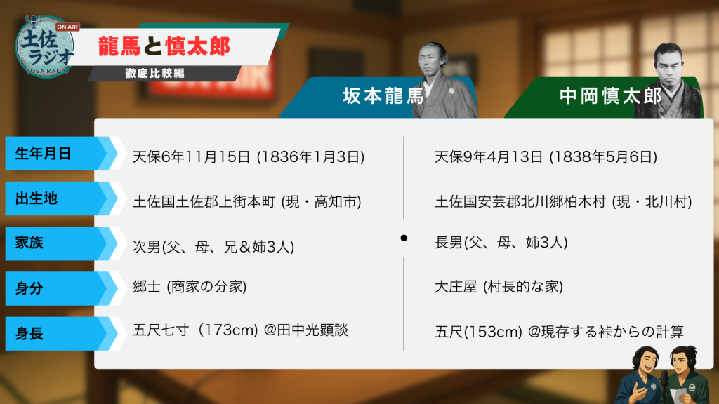 坂本龍馬と中岡慎太郎の生年月日・出生地・家族・身分・身長を比較した一覧表