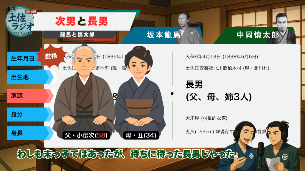 土佐ラジオの比較スライド。中岡慎太郎の家族構成を解説し、長男として家を継ぐ立場や家庭環境を示している。