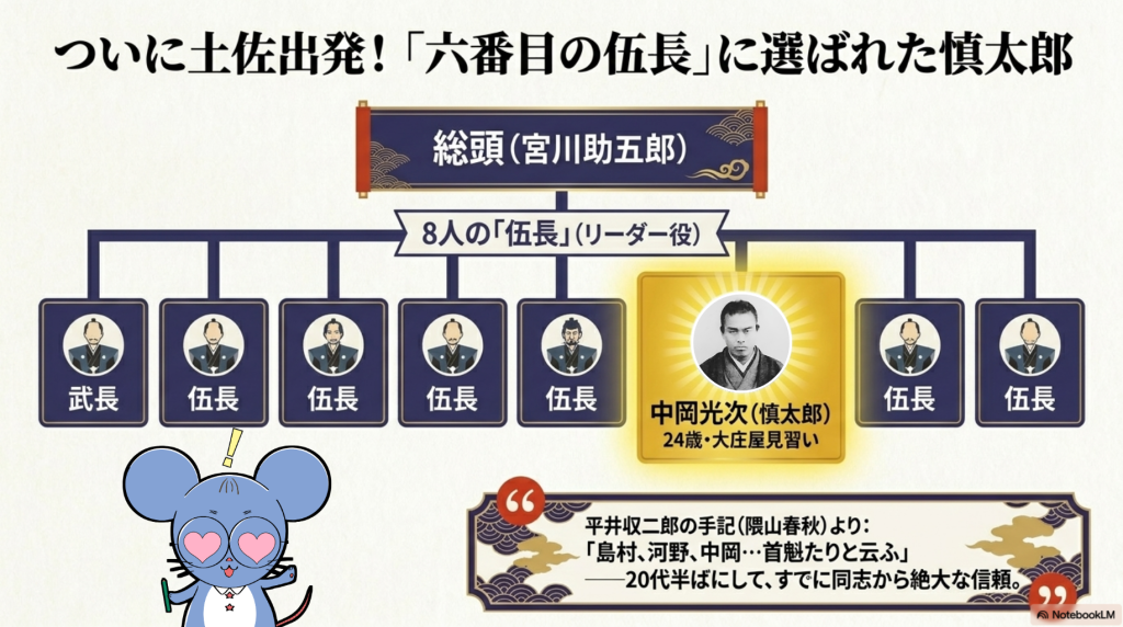 五十人組で「六番目の伍長」に選ばれた中岡慎太郎の解説。右下には憧れで目がハートになったネズミのキャラクターが描かれています。