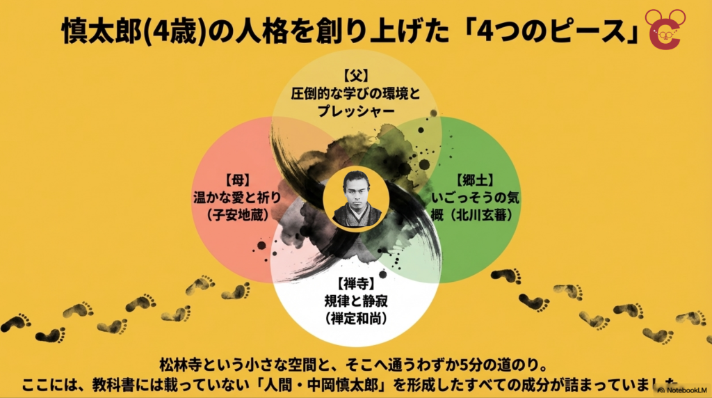 4歳の中岡慎太郎の人格を形成した4つの要素（父、母、禅寺、郷土）をまとめたベン図。中央には成長後の中岡慎太郎の肖像写真を配置。