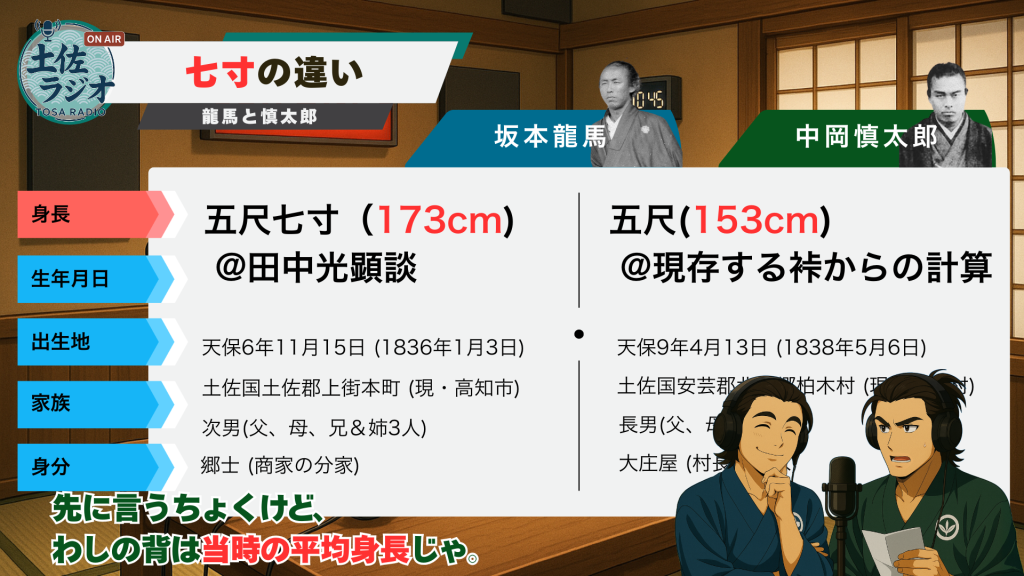 坂本龍馬(173cm)と中岡慎太郎(153cm)の身長・プロフィール比較表。慎太郎が「自分の背は当時の平均」と主張する土佐ラジオのスクショ。