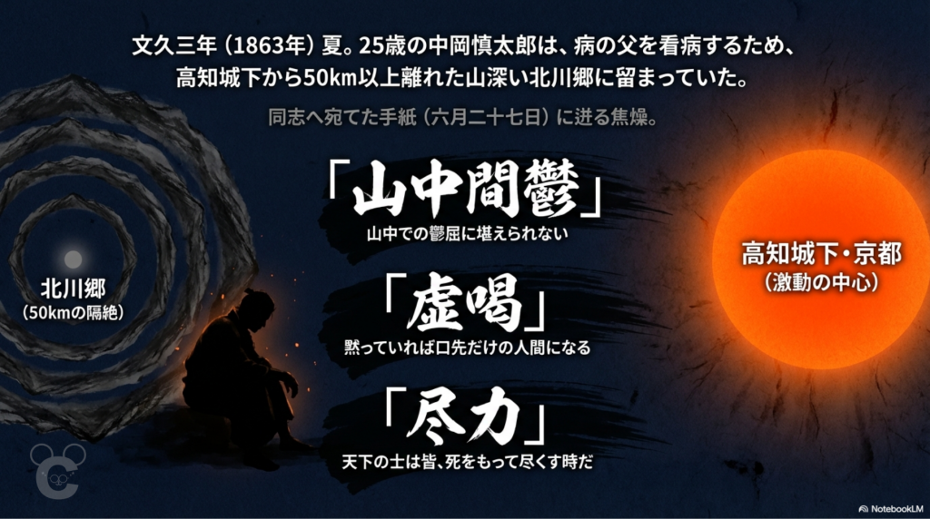 文久3年夏、北川郷で病父を看病しながら激動の情勢に焦る中岡慎太郎の心情図解。「山中間鬱」「虚喝」「尽力」のキーワードと共に、中心地から50km隔離された孤独な志士の姿を描写。