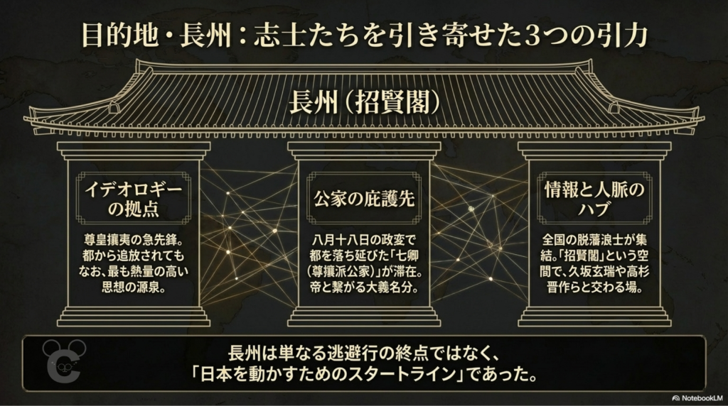 志士が集結した長州「招賢閣」の3つの引力を示す図解。思想の拠点、公家の庇護、情報と人脈のハブという3本の柱で、長州が単なる逃避行の終着点ではなく「スタートライン」だったことを解説。