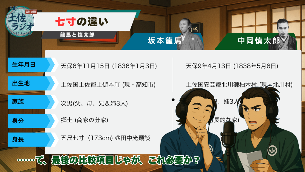 坂本龍馬と中岡慎太郎の身長比較にツッコミを入れる中岡慎太郎|土佐ラジオ比較解説シーン