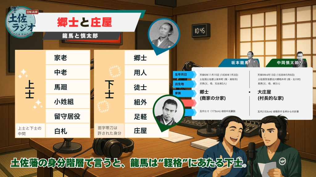 土佐藩の身分階層の中で坂本龍馬が下士の郷士、中岡慎太郎が庄屋に位置づけられることを解説する土佐ラジオの画面。