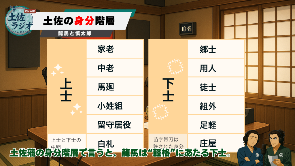 土佐藩の身分階層を上士と下士に分け、家老から郷士・庄屋までの構造を一覧で示した図解。