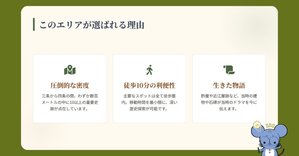 京都の幕末・土佐藩ゆかりの史跡巡りで三条・四条エリアが選ばれる3つの理由。「圧倒的な密度」「徒歩10分の利便性」「生きた物語」をアイコンと共に解説。右下にはネズミのちゅう乃のイラスト。中岡慎太郎ランドの記事用画像。