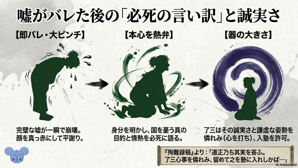 阿波人詐称が見破られた後に中岡慎太郎が事情を語り中沼了三に入塾を許される流れを説明する図解画像