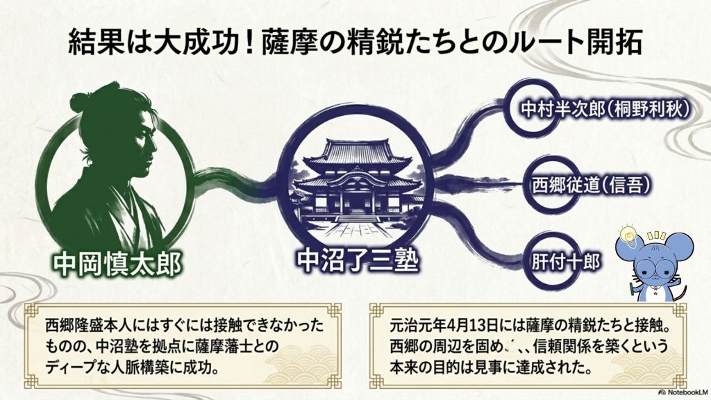 中岡慎太郎が中沼了三塾を通じて桐野利秋や西郷従道ら薩摩藩士との接点を得たことを説明する図解画像