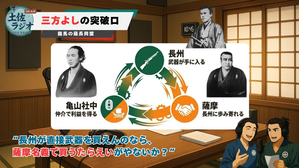 坂本龍馬が提案した薩摩名義での武器購入について、長州・薩摩・亀山社中の三方よしの関係を図解した土佐ラジオのスライド