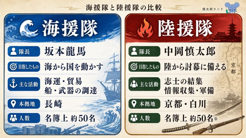 坂本龍馬の海援隊と中岡慎太郎の陸援隊の違いを隊長・目的・活動・本拠地・人数で比較した図